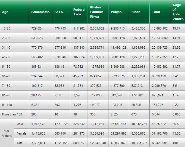 Age wise Voter list 2013 Elections Pakistan