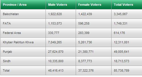 Final Voter Stats Election 2013 Pakistan